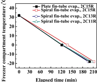 Fig. 9  Comparison  of  the  cooling  speed  with  various  evaporators under non-frosting condition