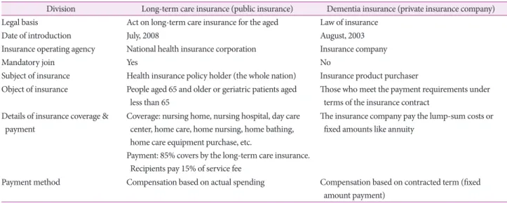 Table 3. Comparison between public long-term care insurance and private insurance