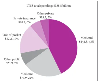 Fig. 1. 2013 LTSS spending by payer in U.S. Adapted from Con- Con-gressional Research Service