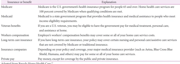 Table 4. The example of insurance &amp; benefit for home care in U.S. 17