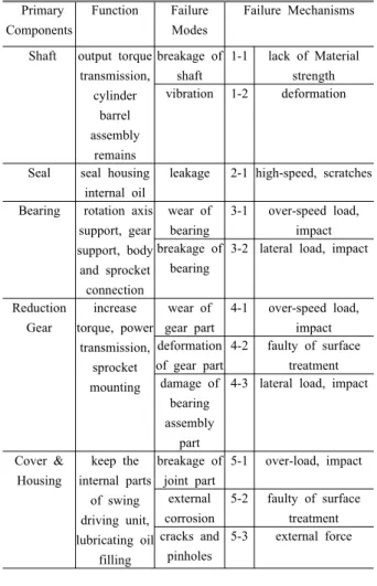 Fig. 1 Criticality Matrix Analysis(CMA)