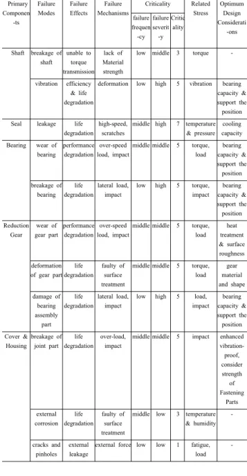 Table 4 Quality Function Deployment Level Ⅱ (QFD Ⅱ ) Failure Mode ImportanceScores vibrationtest