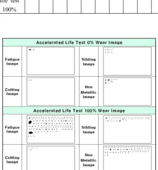 Fig. 7 Wear mode for particles larger than 20 ㎛ particle shape analysis