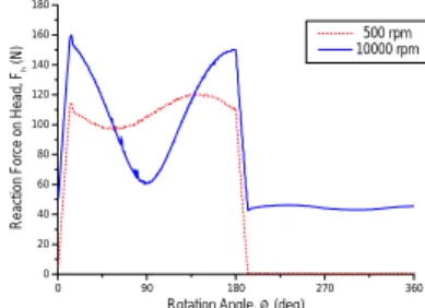 Fig. 8    Friction coefficient of the test piece  볼  조인트에  작용하는  수직력은  약 220kg 까지  달하나,  그  표면에서의  최대  미끄럼  속도는  펌프를  10,000 rpm 으로  구동할  때에도  운동학  해석에  의 하면 0.3m/s 이하이다