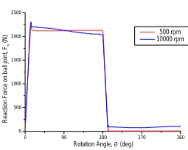 Fig. 11 Change of friction torque at ball joint  피스톤  헤드의  마찰력에  의한  구동  토크의  변 화는 Fig.12 와  같다