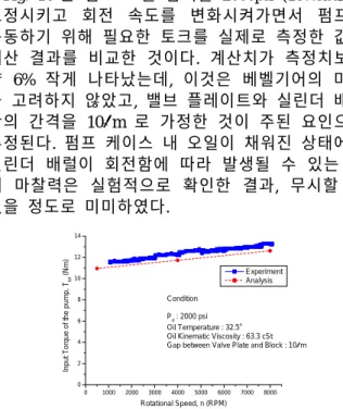 Fig. 16 은  펌프  토출  압력을 2000psi (137.9bar)로  고정시키고  회전  속도를  변화시켜가면서  펌프를  구동하기  위해  필요한  토크를  실제로  측정한  값과  계산  결과를  비교한  것이다