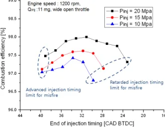 Fig. 2 Effect of injection timing on combustion efficiency for different injection pressures