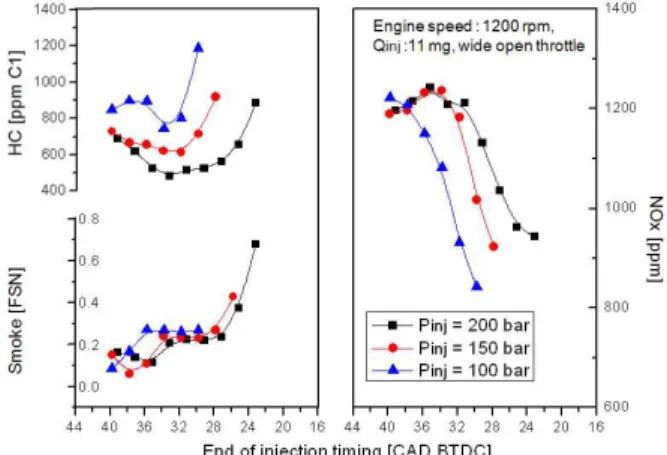 Fig. 6 NOx emissions, IMEP and CA50 for various injection timings with 20 MPa of injection pressure