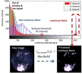 Fig. 10 Schematics of combustion image process and calculated luminous intensity ratio for various injection timings