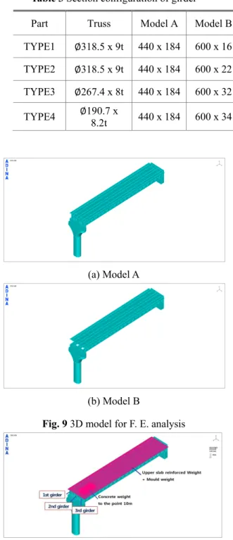 Table 2 Condition of model building 