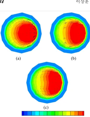 Fig.  8  Secondary  flow  velocity  at  the  center  region  of  sinus  during  peak  phase