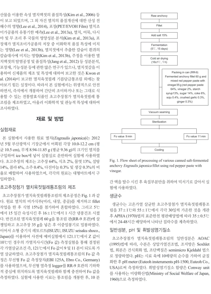 Fig. 1. Flow sheet of processing of various canned salt-fermented  anchovy Engraulis japonica fillet using red pepper paste with  vinegar