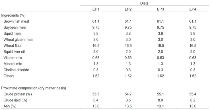 Table 2. Extruder operating conditions and floating time of experimental diet