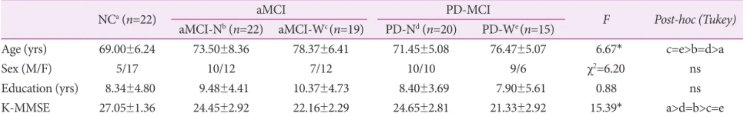 Table 2. Demographics of normal older adults and clinical groups for verification of discriminant validity