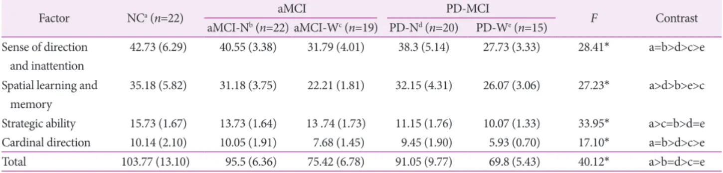 Table 6. Receiver operating characteristic (ROC) curve analysis 