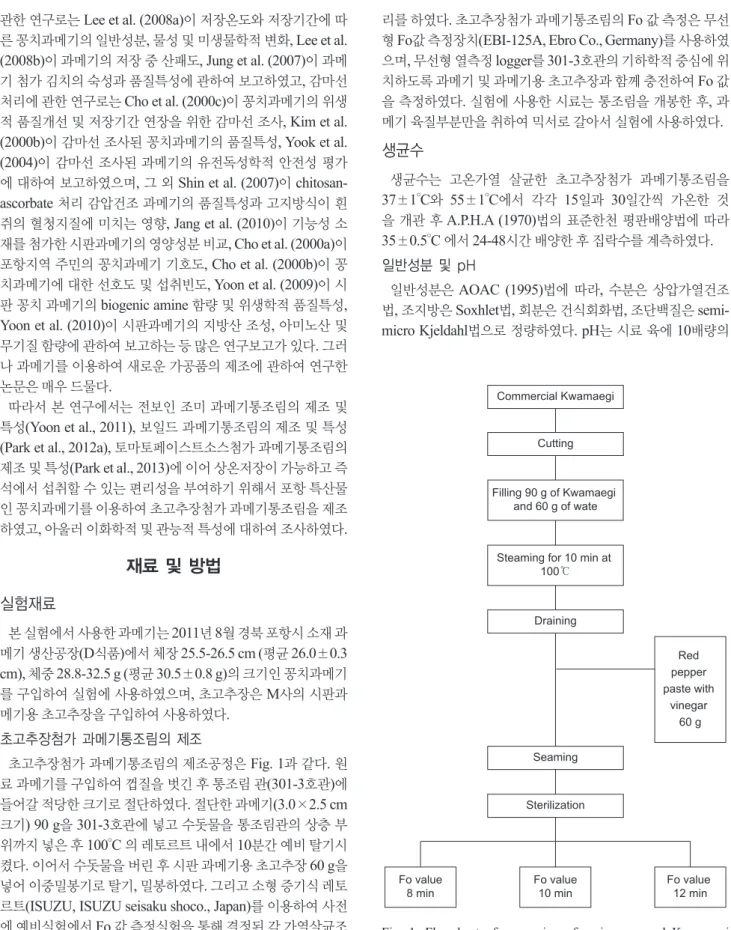Fig. 1. Flowsheet of processing of various canned Kwamaegi   Cololabis saira using red pepper paste with vinegar.