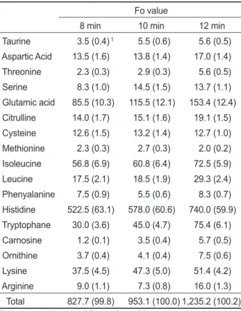 Table 7. Sensory evaluation of canned Kwamaegi Cololabis saira   using red pepper paste with vinegar sterilized at various Fo values