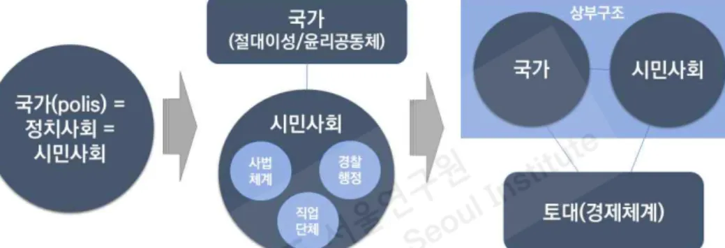 [그림  2-3]  시민사회  개념적  구성체계의  변화:  국가  대  시민사회
