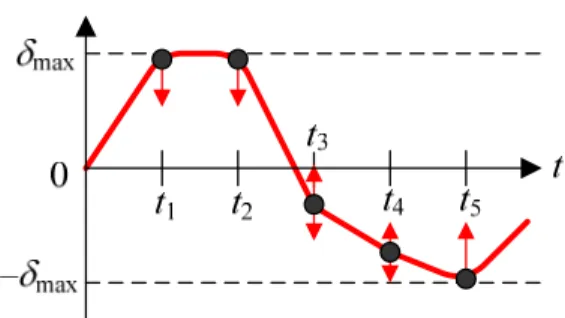 Fig.  2  Steering  input  representation  using  a  point-wise  cubic spline  운전자의  조향  입력을  만들어  낸다