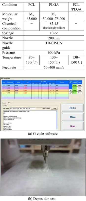 Fig. 2 Actual images of (a) G-code system software and  (b)  Fabrication  process  for  deposition  test  using  polymer deposition system   