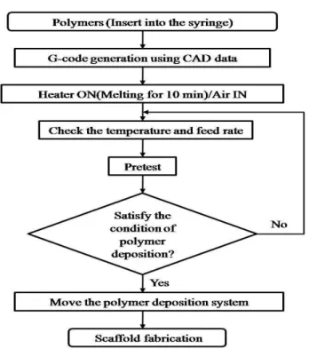 Fig.  4  Flow  chart  of  scaffold  fabrication  using  polymer  deposition system 