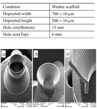 Table 3 Process result of fabricated washer scaffold  Condition  Washer scaffold  Deposited width  700 ± 10 µm  Deposited height  200 ± 10 µm  Hole size(Bottom)  15 mm  Hole size(Top)  6 mm 