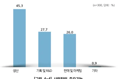 [그림  4-5]  현  사업장  유형