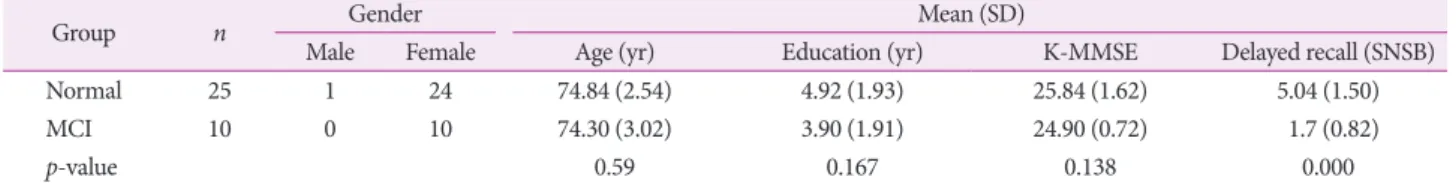 Table 1. Characteristics of participants