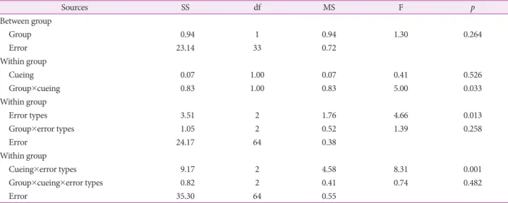 Table 4. Correlation between K-BNT, un-cued semantic fluency  and cued semantic fluency 
