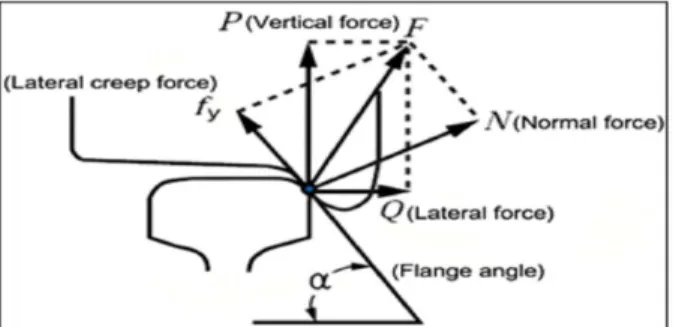 Fig. 1 Interacting force between the wheel and rail 