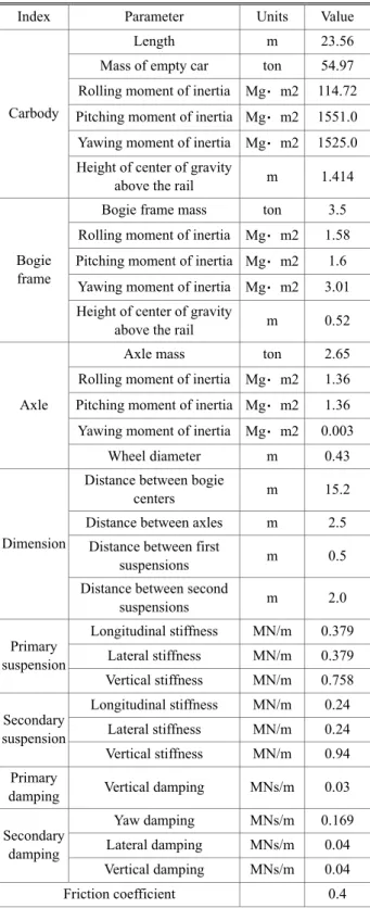 Table 1 Specification data of Saemaul-ho power car 