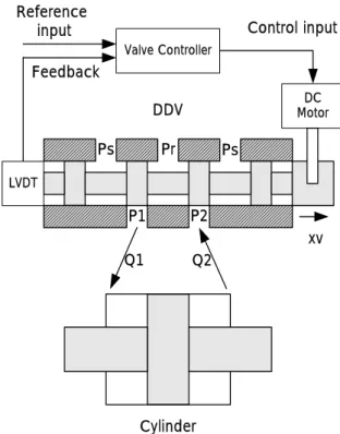 Fig. 1 Schematics of direct drive servo valve 로 구성되는 단 밸브이다 직접구동형 서 (LVDT) 1 . 보밸브는 직류전기모터의 회전토크를 이용하여 밸브스풀을 직접 구동시키므로 구조가 간단하고 값이 싸며 내부누유량이 적고 부품수가 적기 때 문에 신뢰성이 증가한다 반면에 
