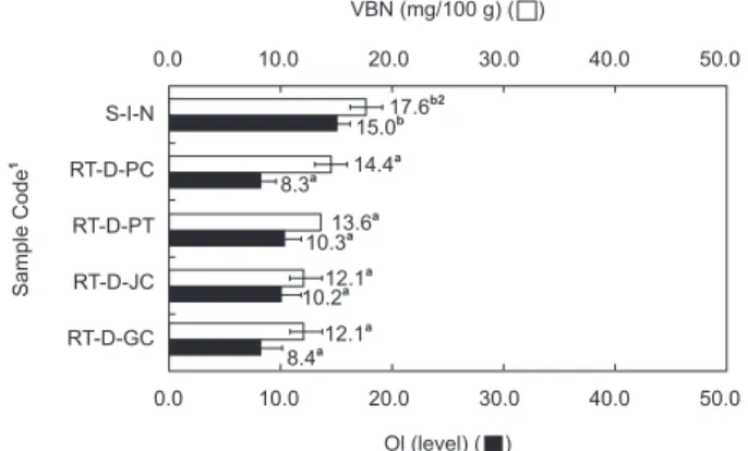 Fig. 2. Comparison of volatile basic nitrogen (VBN) content and  odor intensity (OI) of rainbow trout Oncorhynchus mykiss cultured  in different regions and imported salmon Oncorhynchus keta.