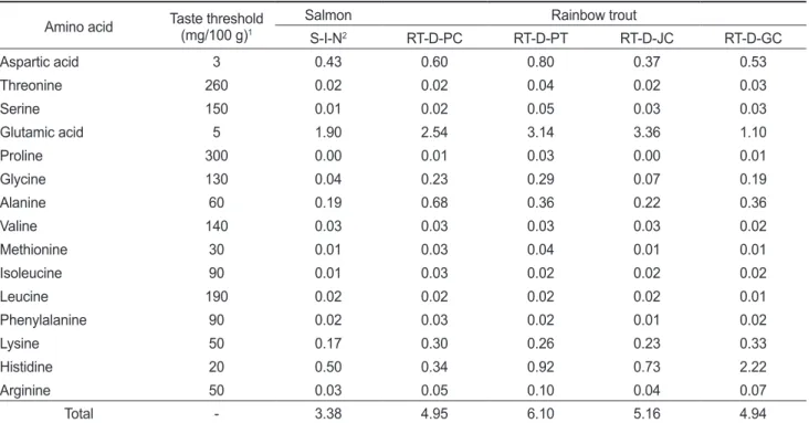Table 4. Comparison of taste value of rainbow trout Oncorhynchus mykiss cultured in different regions and imported salmon Oncorhynchus  keta
