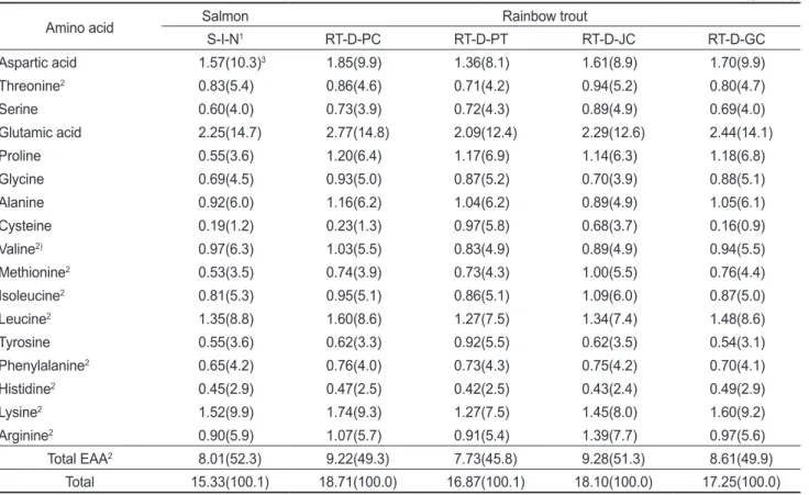 Table 5. Comparison of total amino acid (TAA) contents of rainbow trout Oncorhynchus mykiss cultured in different regions and imported  salmon Oncorhynchus keta