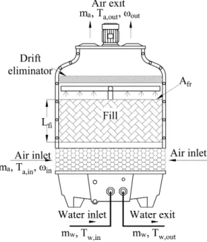 Fig. 1 Sketch of cooling tower and notations 