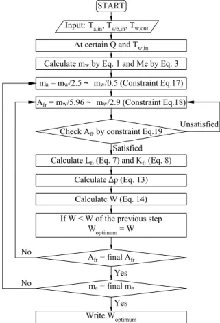 Fig.  2(b)  Fan  power  with  respect  to  ratio  m a /A fr   and  the  entering water temperature at Q=3500kW         