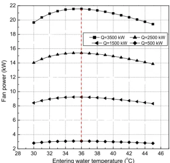 Fig.  6  Cross  sectional  area  of  the  fill  and  the  ratio      m a /A fr  with respect to T w,in  and Q 