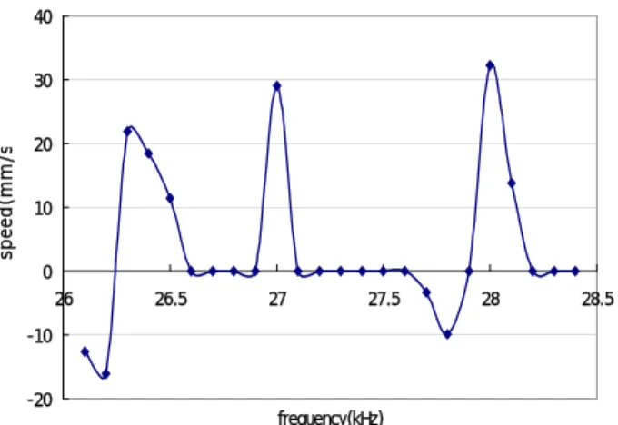 Fig. 3  Speed according to phase difference 