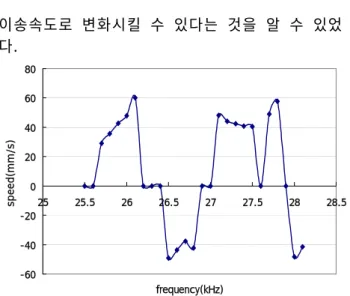 Table 3 Direction change of an object  at Phase difference 140°  Frequency (kHz) Direction 25.6  ～ 26.1  -  26.3  ～ 26.9  +  27.1  ～ 27.8  -  28.0  ～ 28.1  +  3.2  탄성빔의  형태와  이송특성과의  관계  이송되는  물체의  형상과  작업환경  등을  고려하 여  실제  산업현장에  적용이  가능한  시스템  개발하 기  위해 