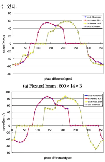 Fig. 7  Speed according to phase difference for tow  flexural beam  앞의  실험을  통해  얻어진  각각의  진행주파수를  기준으로  위상차를  변화시키면서  단면형상에  따른  물체  이송특성을  살펴보았다