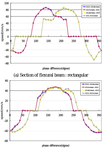 Fig. 8  Speed according to phase difference for flexural  beam  4.  결 론 본  연구에서는  초음파를  이용한  물체  이송  시스 템을  개발하고  실험을  통하여  시스템의  성능을  평 가하였다