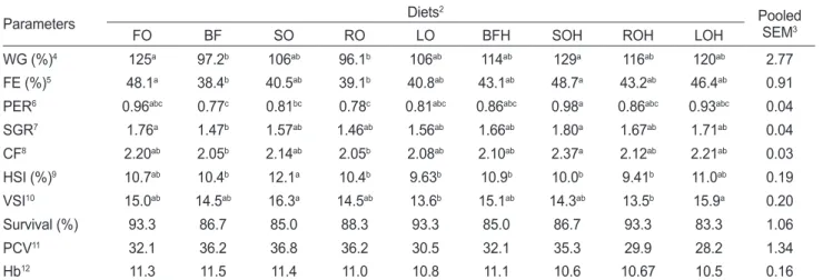 Table 4. Growth performance of juvenile river puffer Takifugu obscurus fed nine diets for 8 weeks 1