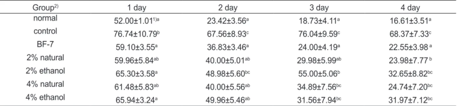 Fig. 1. Effect of the low salts squid Todarodes pacificus Jeotgal on  scopolamine-induced memory impairment mice in Morris water  maze test during 5 days of training trial session.
