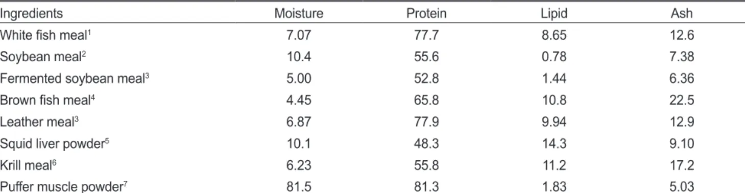Table 3. Chemical composition of reference and test diets (%, DM)