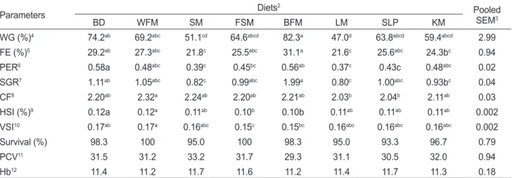 Table 6. Whole body composition (%, DM) of juvenile river puffer Takifugu obscurus fed eight experiment diets for 8 weeks 1