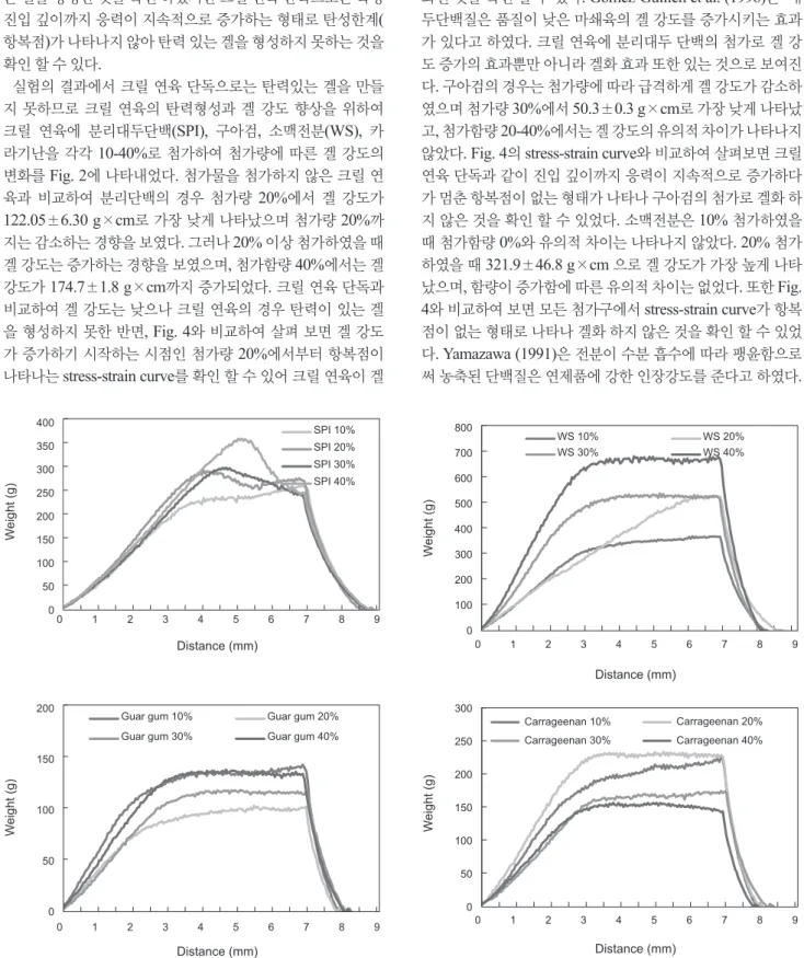 Fig. 4. Stress-strain curves of krill Euphausia superba surimi as affected by a concentrations of different additives