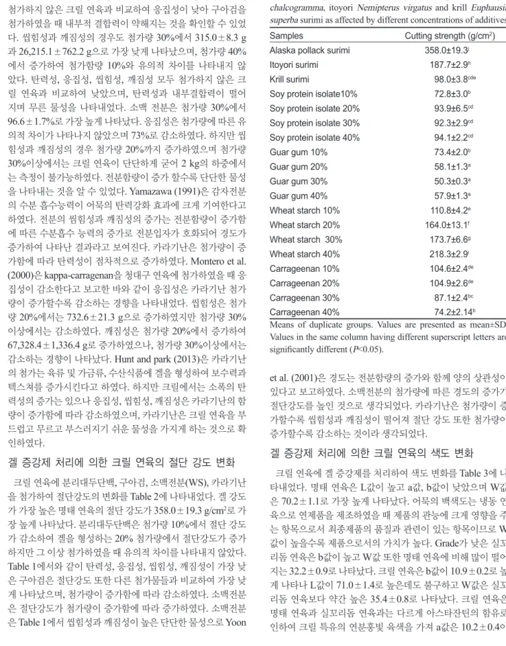 Table 2. Changes in cutting strength of Alaska pollack Theragra  chalcogramma, itoyori Nemipterus virgatus and krill Euphausia  superba surimi as affected by different concentrations of additives