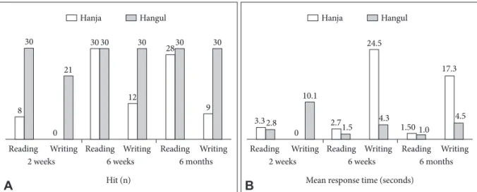 Fig. 2. Language tasks presented as a bar chart at time of 2 weeks, 6 weeks and 6 months after the symptom onset