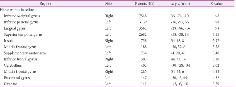 Table 1. Activated areas of “Hanja reading” compared to “baseline” at 2 weeks after stroke onset